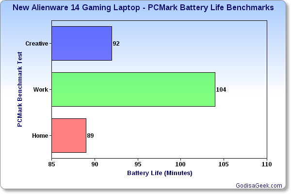 PCMarkBatteryLifeBenchmarks(Minutes)