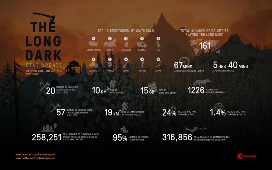 The Long Dark stats