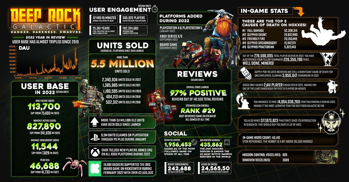 Deep Rock Galactic 2022 Growth Infographic