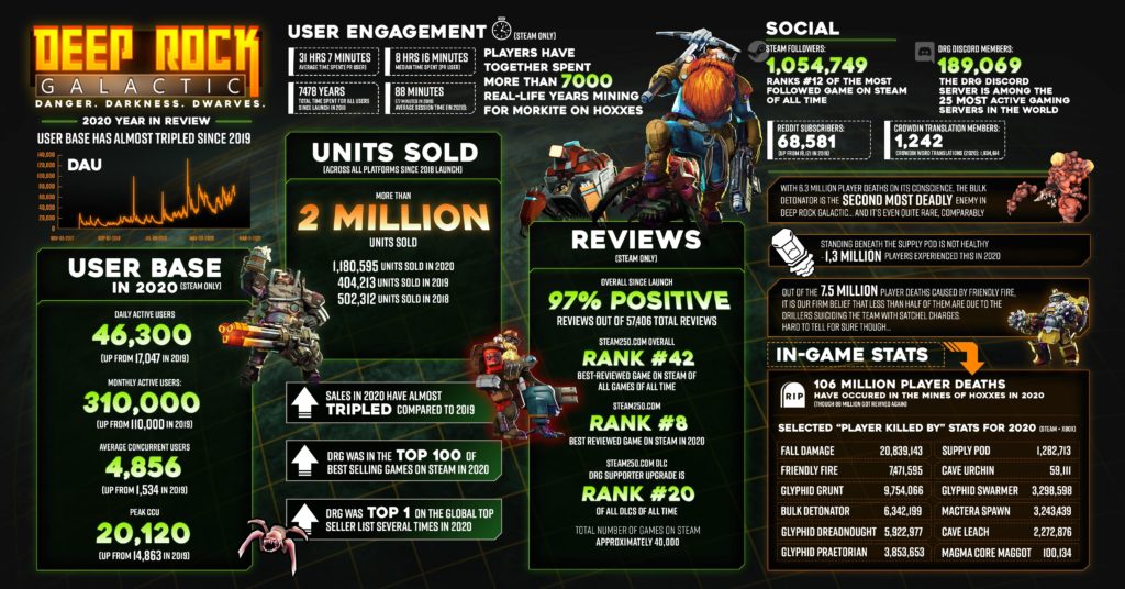 Deep Rock Galactic sold millions of copies last year, and I reckon its  wholesome community is to blame