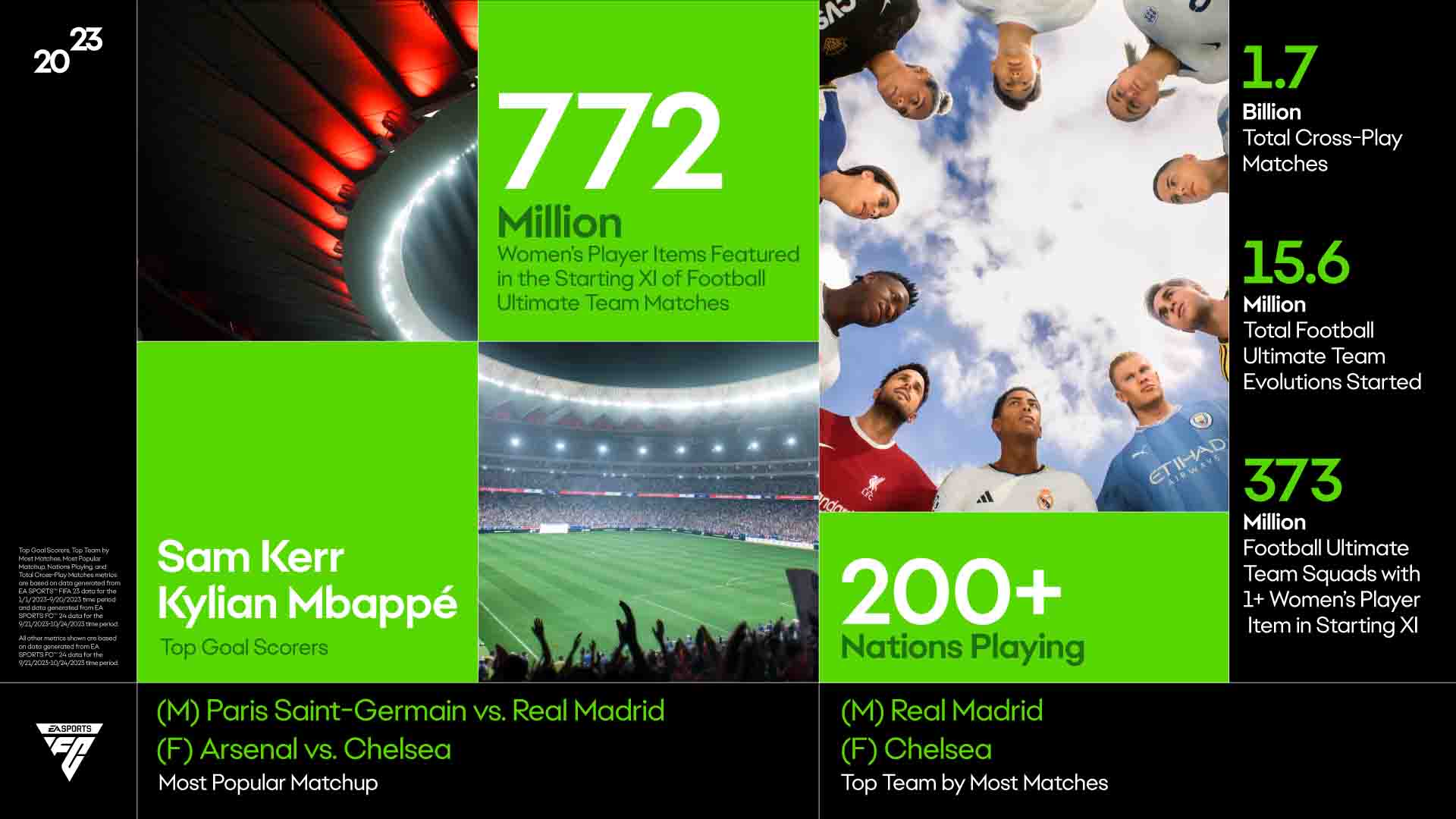 EA Sports FC 24 Beats FIFA 23 With a Million More Players in the