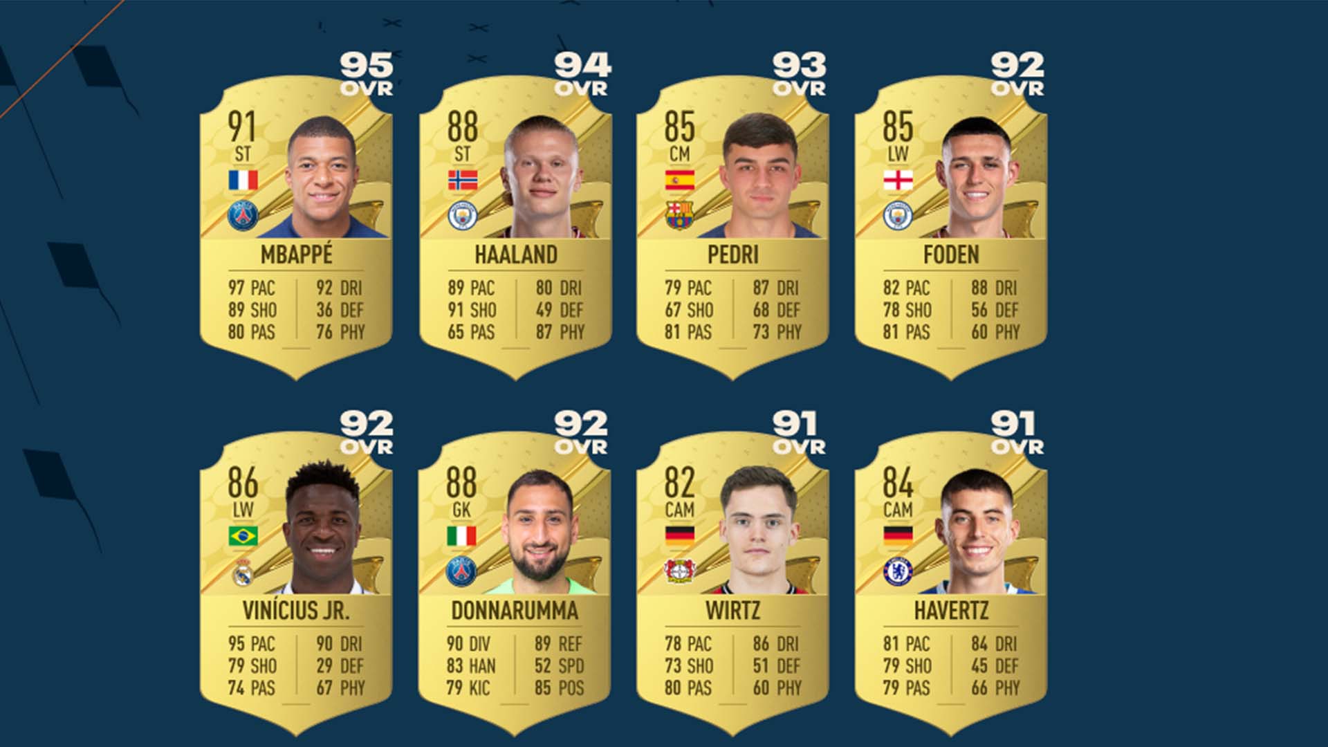 FIFA 23 Player Ratings: Best Under-21 players revealed