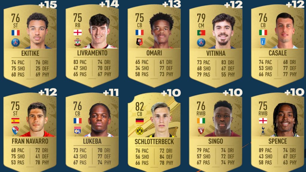 FIFA 23 most improved: Biggest ratings changes revealed with two PSG  players in top five