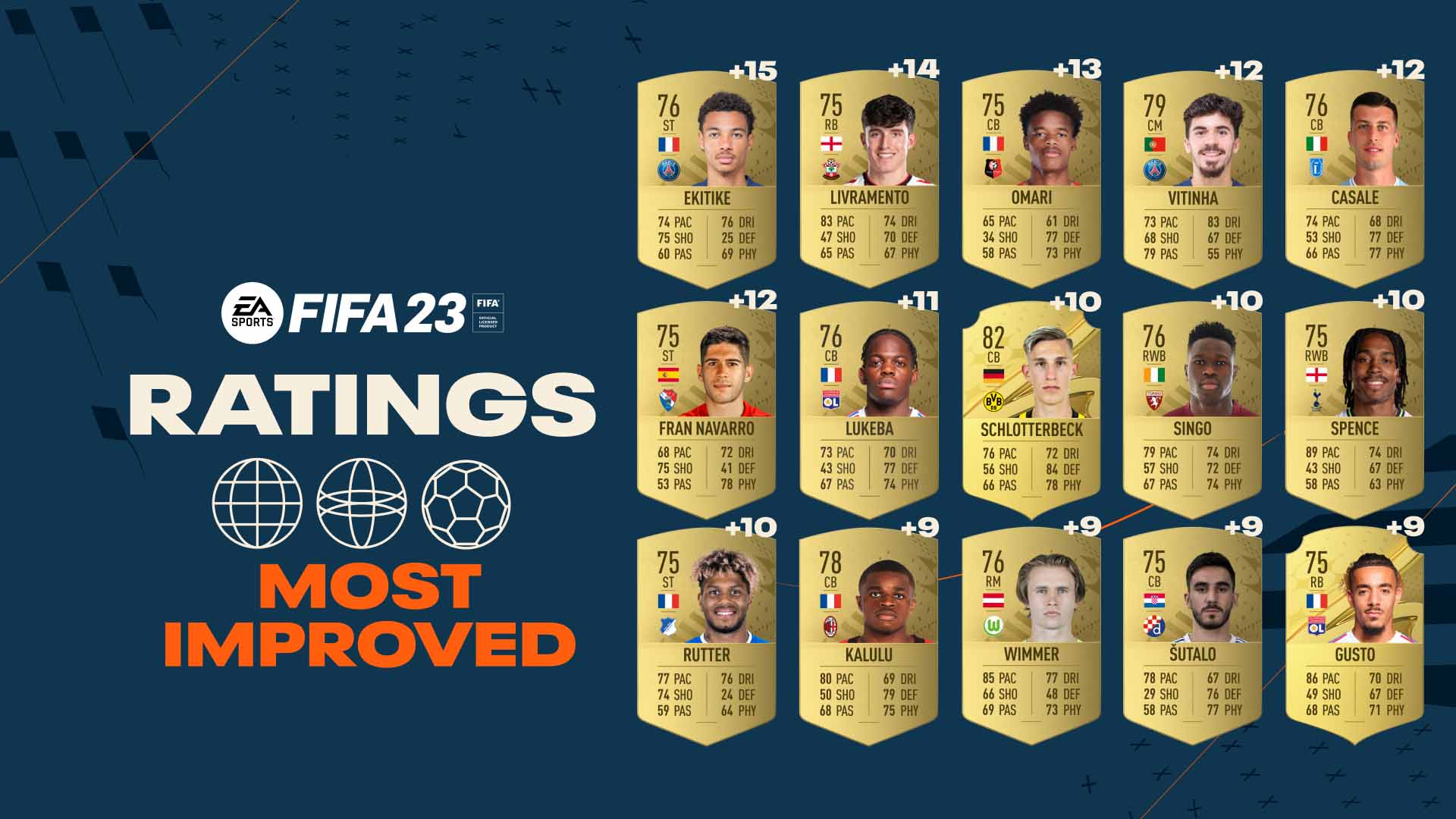 FIFA 23 most improved players revealed