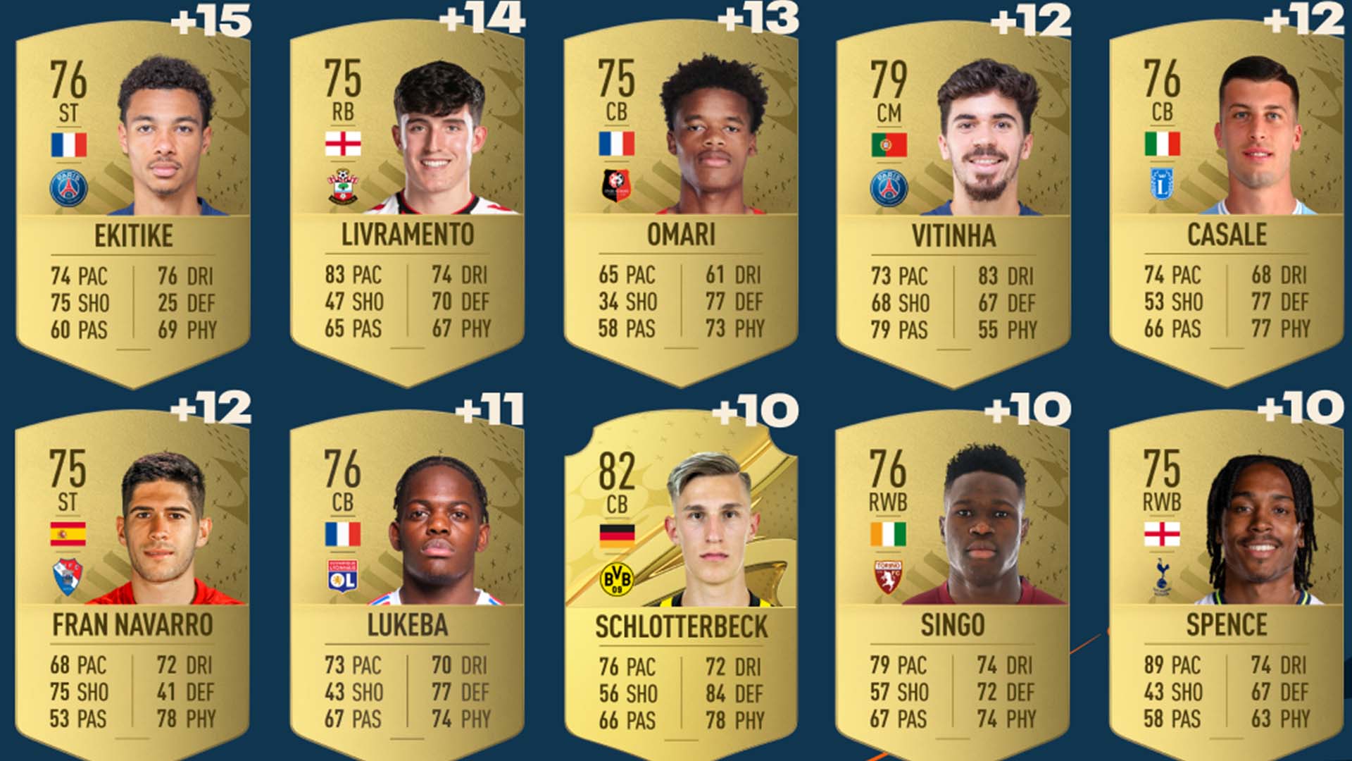 FIFA 23 Ratings: The best players in the game