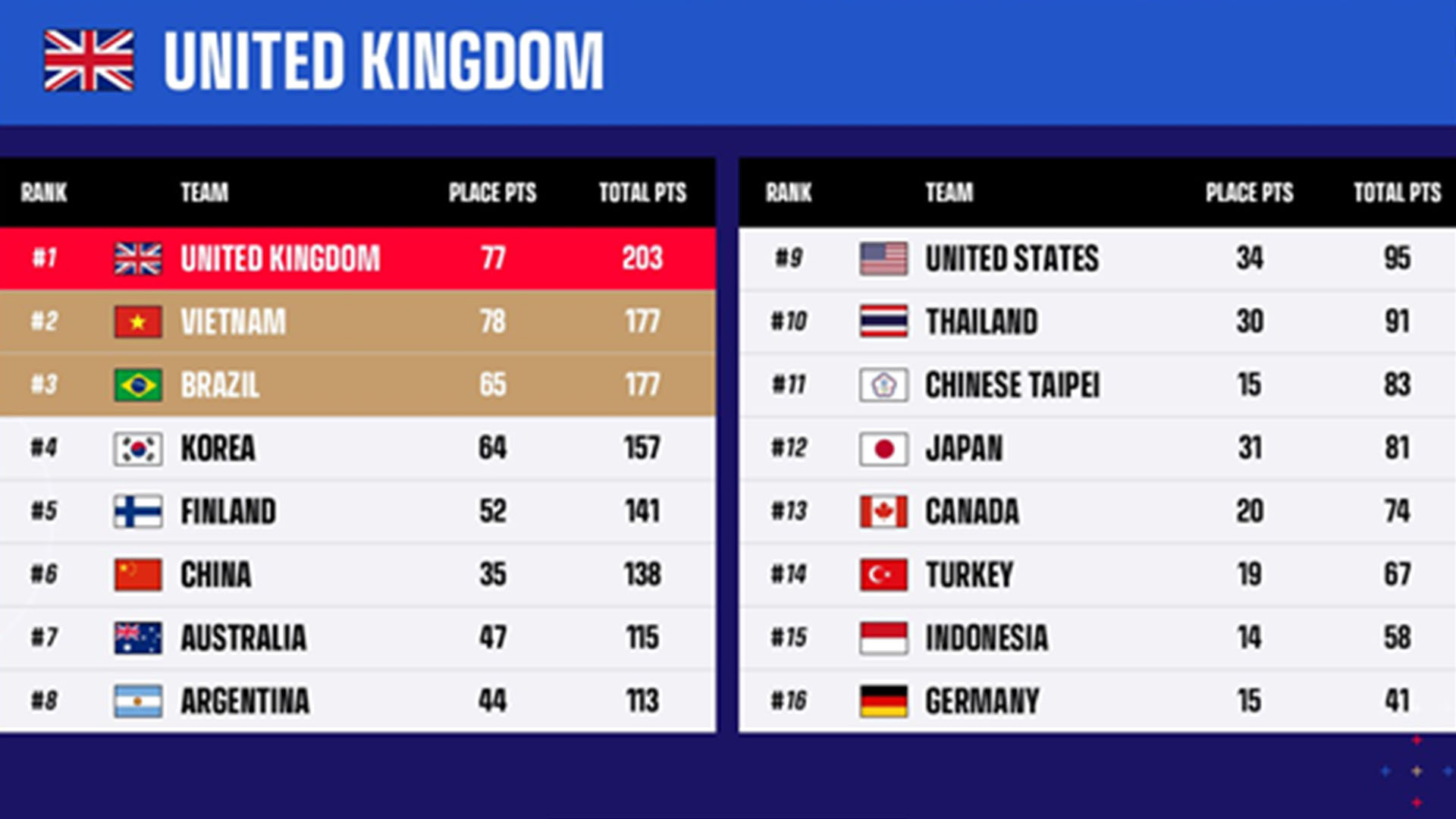 Team UK are the PUBG Nations Cup 2022 champions