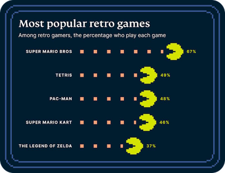 The Popularity Of Retro Video Games